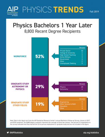 Physics Bachelors 1 year later