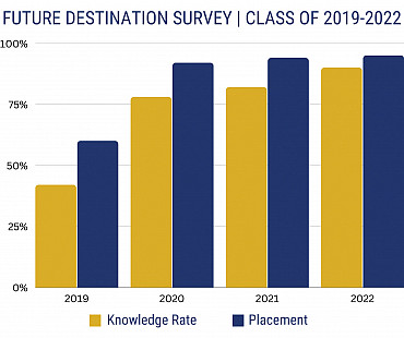Bar graph data of the Future Destination Survey from classes of 2019-2022. Contact the Career Center for data details.