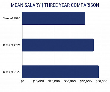 Bar graph with trends of the mean salary of E&H graduates over 2020-22. Contact the Career Center for data details.